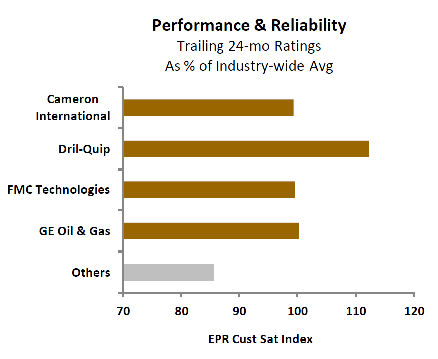 Performace and reliability trailing 24-month ratings as percentage of industry-wide average