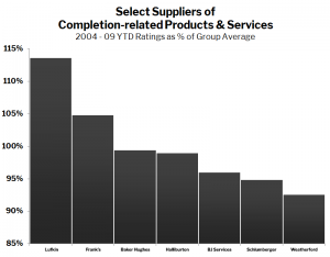 Select Suppliers of Completion-related Products & Sercies