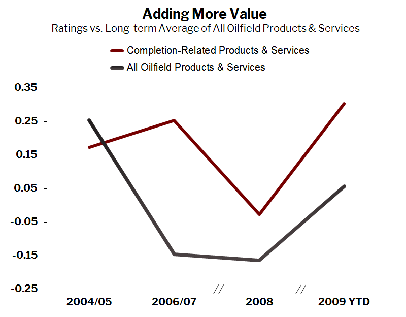 Ratings vs. Long-term Average of All Oilfield Products & Services