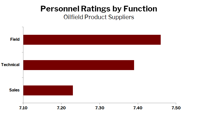 Personnel Ratings by Function