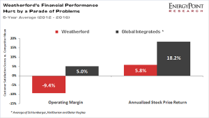 WFT Financial Performance vs. Peers