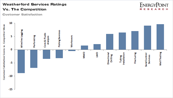 WFT Service Ratings vs. Peers