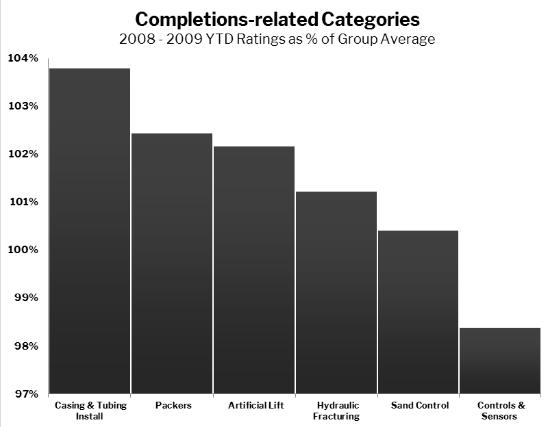Completion-related Category Ratings