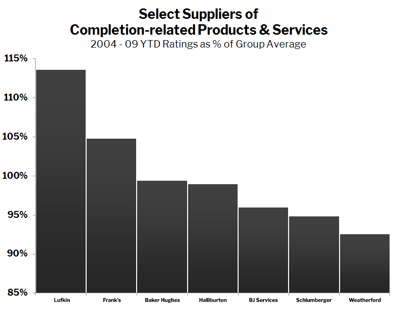 Completion-related Ratings & Trends by Supplier v. 1.0