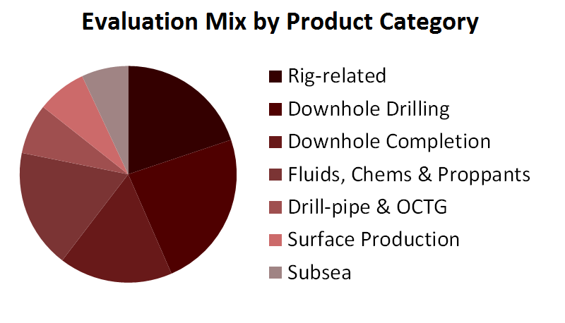 Evaluation Mix by Product Category