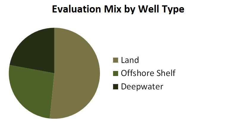 Evaluation Mix by Well Type