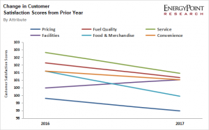 Change Gasoline Retailers Customer Satisfaction Scores Since 2016