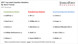 2017 Top-rated Gasoline Retailers by Store Format
