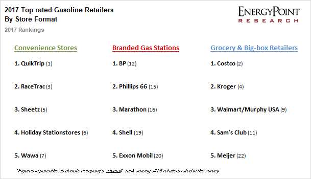 2017 Top-rated Gasoline Retailers by Store Format