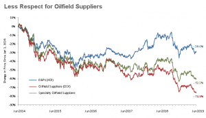 Chart comparing returns of oilfield suppliers and E&Ps since 2014.