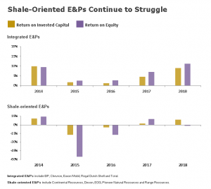 Chart comparing financial returns of shale E&Ps with integrated E&Ps