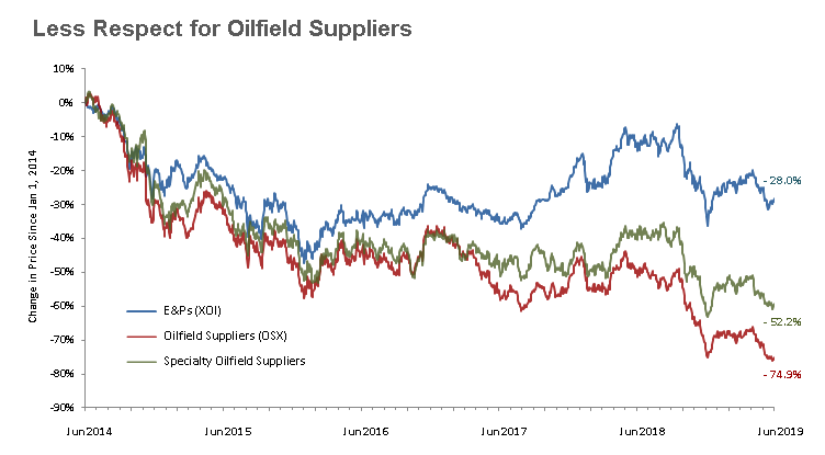 Chart showing underformance of oilfield suppliers since 2014