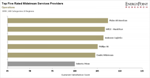 op-Five Midstream Providers - Total Satisfaction Ratings