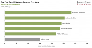 Top-Five Midstream Providers - Service & Professionalism Ratings