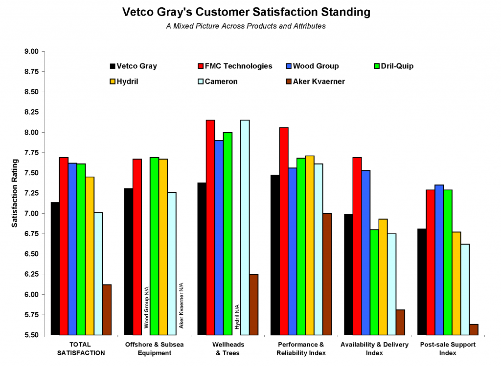 Vetco Gray Customer Satisfaction Chart