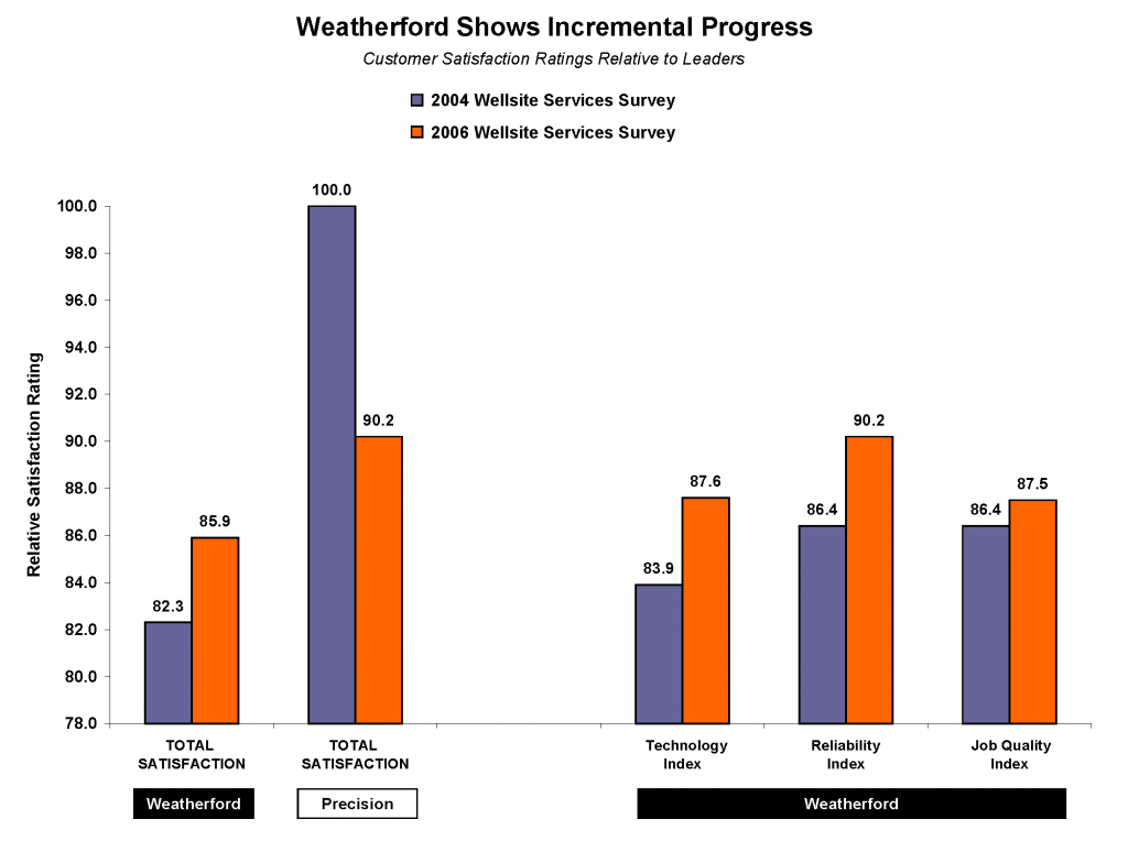 mprovement in Customer Satisfaction Ratings at Weatherford Since John King Joined