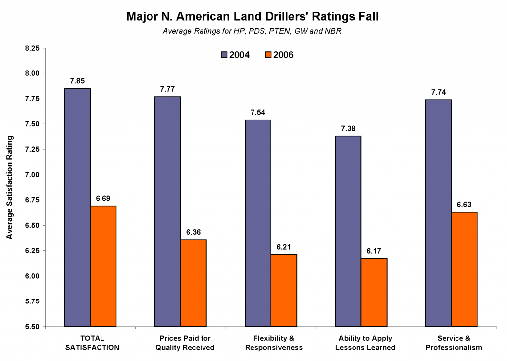 Land Driller Ratings: 2004 vs. 2006