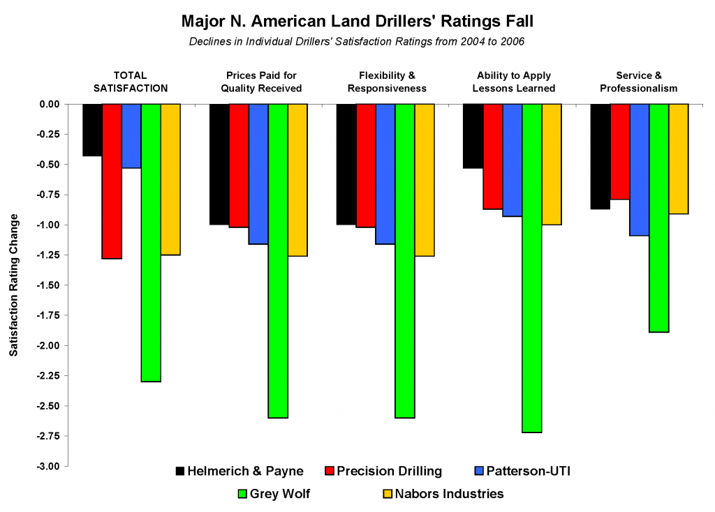 Chart of Land Driller Ratings by Attribute