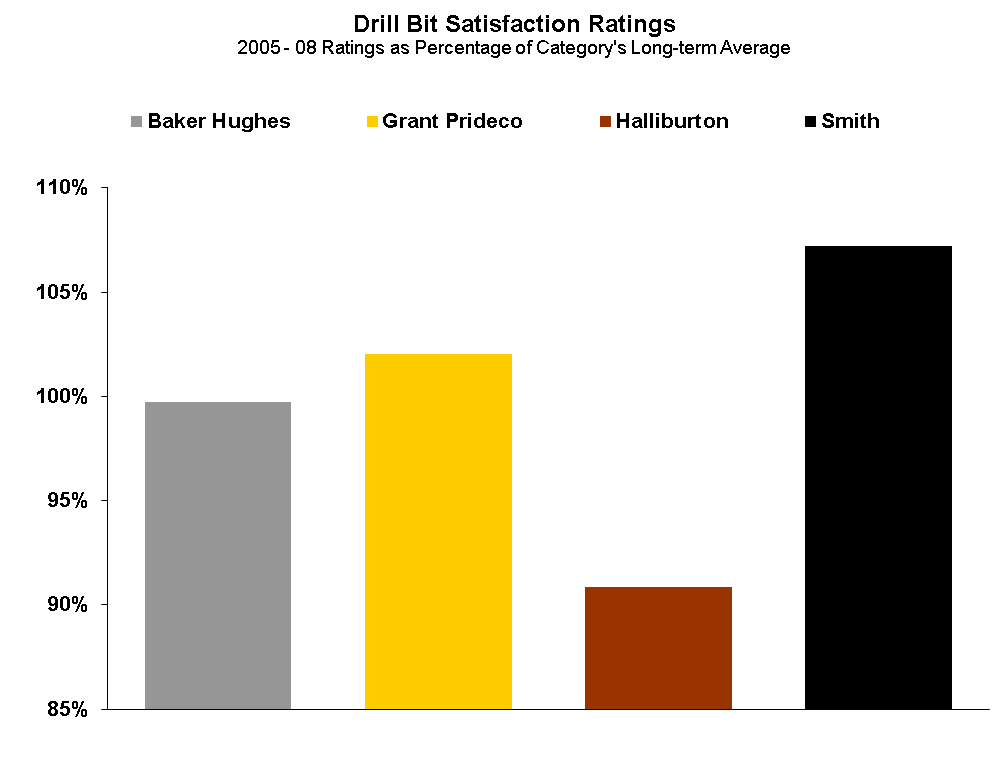 Chart showing drill bit scores by supplier