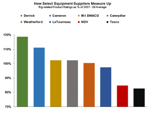 Chart showing customer satisfaction ratings of major rig-equipment suppliers.