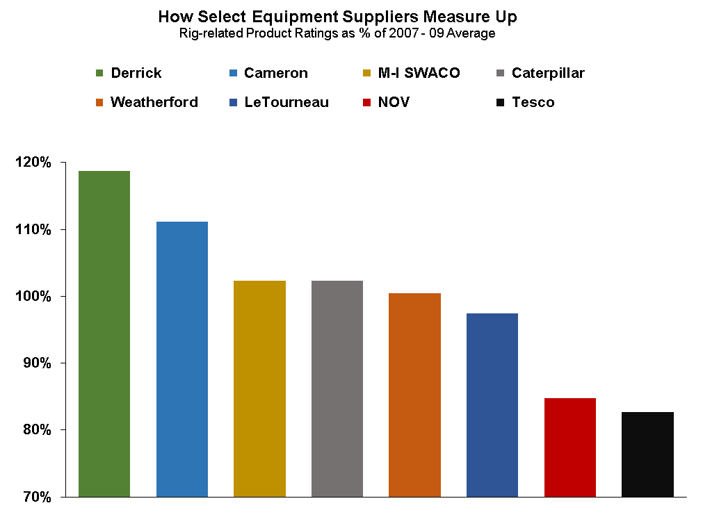 Chart showing customer satisfaction ratings of major rig-equipment suppliers.