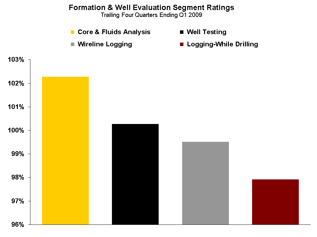 Chart showing ratings across formation and well evaluation service segments.