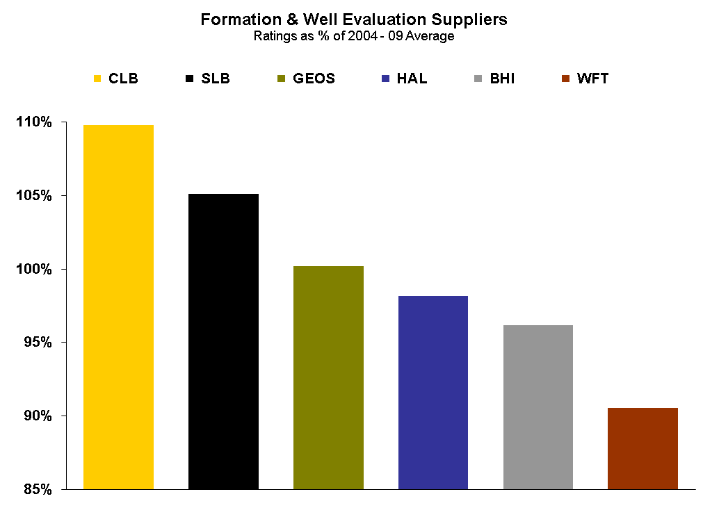 Chart comparing customer satisfaction ratings of suppliers in the category of formation and well evaluation.
