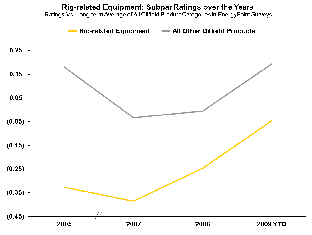 Chart showing customer satisfaction ratings for rig equipment and other oilfield products since 2005.