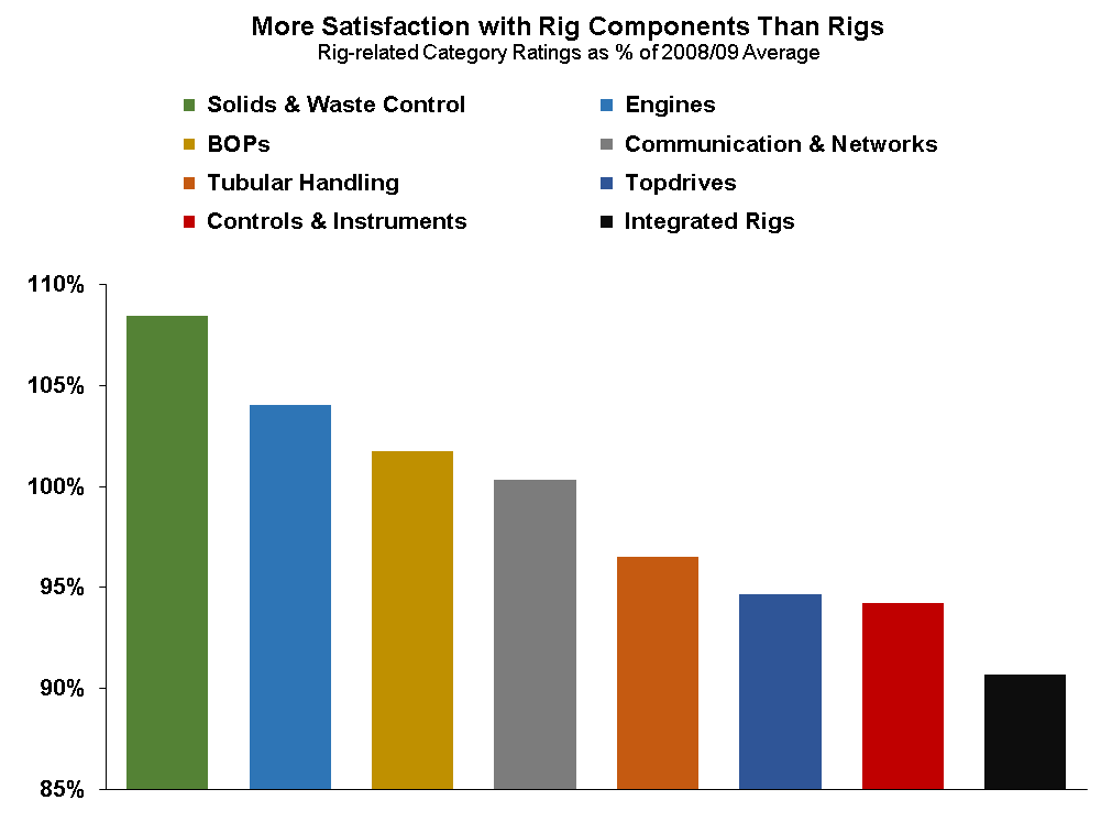 Chart showing customer satisfaction ratings of various equipment components categories for drilling rigs.