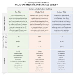 Table summarizing midstream company customer satisfction.