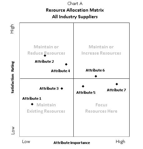Chart showing resource optimaation for a sample industry