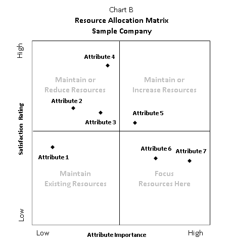 Chart showing resource optimaation for a sample company