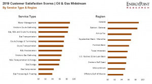Midstream service and regional ratings