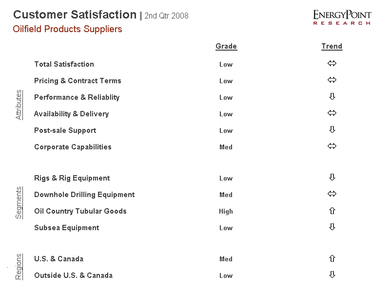 Chart showing customer grades and ratings trends for oilfield product suppliers