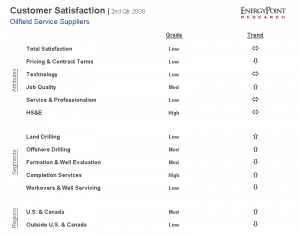 Table showing ratings grades and levels for oilfield services suppliers.