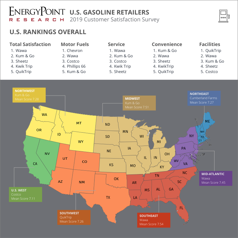 Infographic showing customer ratings of U.S. gasoline retailers