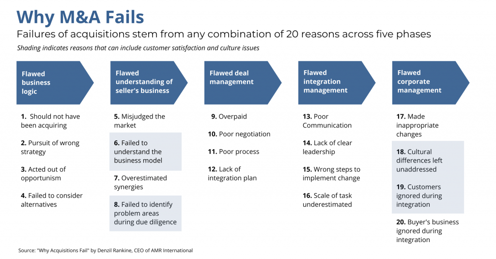 Chart from AMR International listing the reasons why acquisitions fail.
