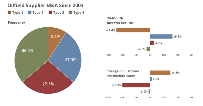 Chart showing demographics by deal type for oilfield supplier M&A