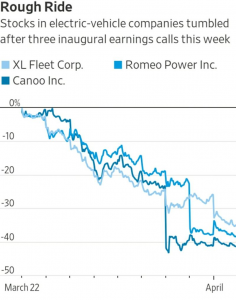 Chart showing stock prices of electric vehicle companies