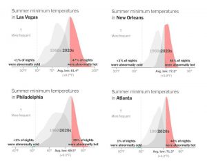 Four frequency distributions of night heat in select US cities