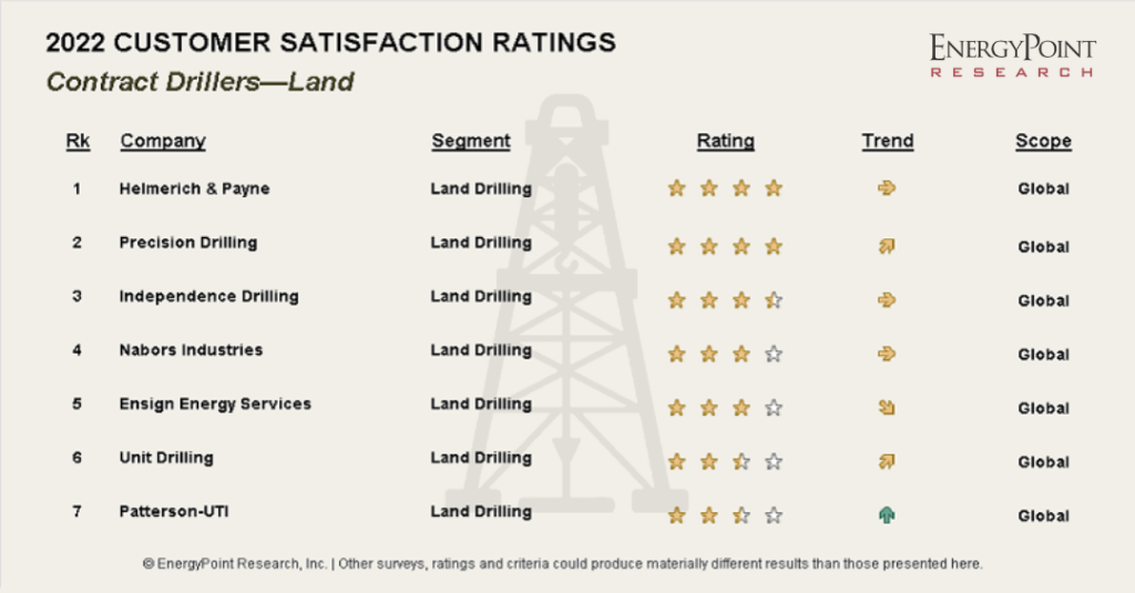 2022 Energy Industry Customer Ratings — Land Contract Drillers