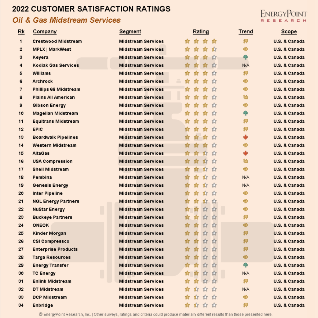 Chart showing 2022 Energy Industry Customer Ratings — North American Oil & Gas Midstream Services