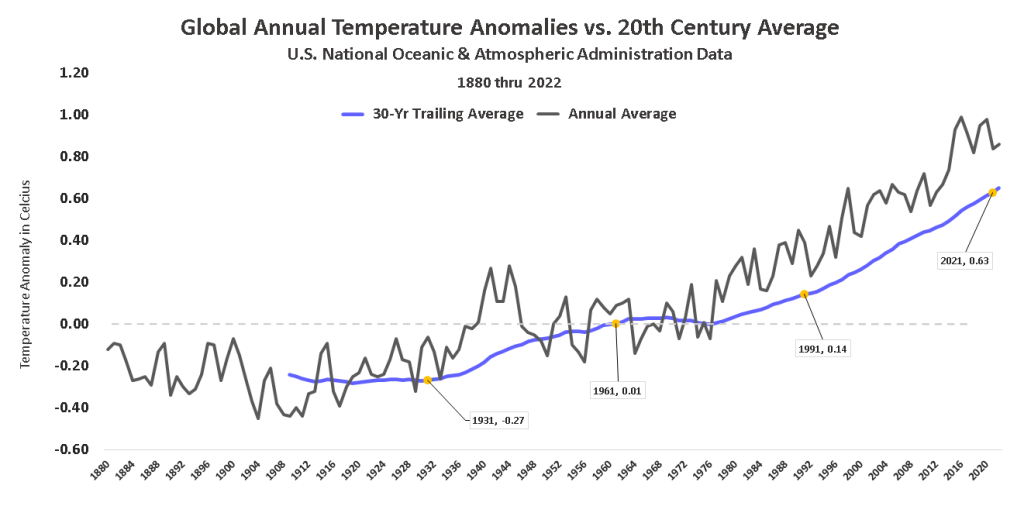 Chart showing both the annual and 30-year trailing average global temperature anomalies vs. the 20th century average in dark grey and bright blue lines, respectively