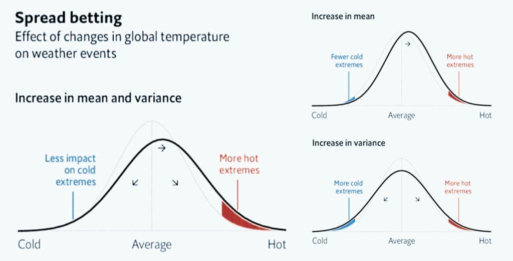 Chart explaining methodology of climate attribution analysis