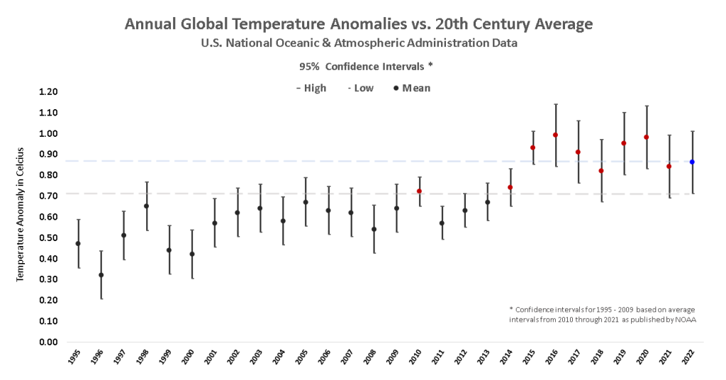 Chart showing confidence intervals of annual global temperature means from 1996 through 2022, per NOAA.