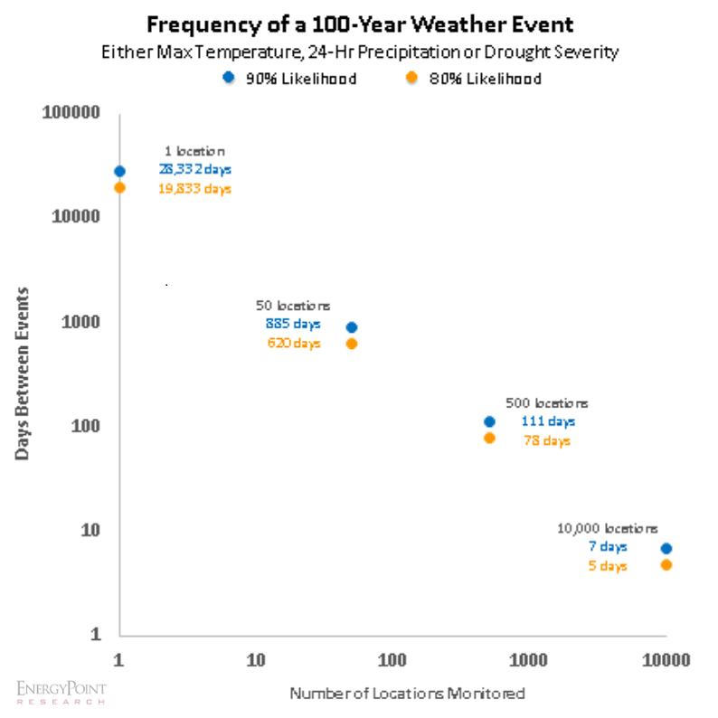Chart showing the number days between expected 100-year weather events with 90% and with 80% likelihood