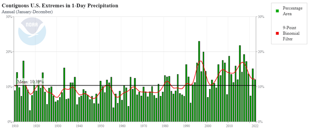 NOAA chart displaying US extremes in 1-day precipitation