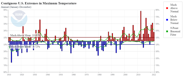 NOAA chart displaying US extremes in max temperature