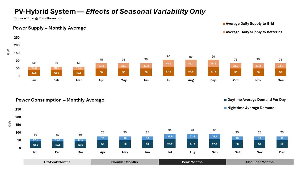 Chart showing the power supply and consumption profiles for a hypothetical PV-hybrid with seasonal variability