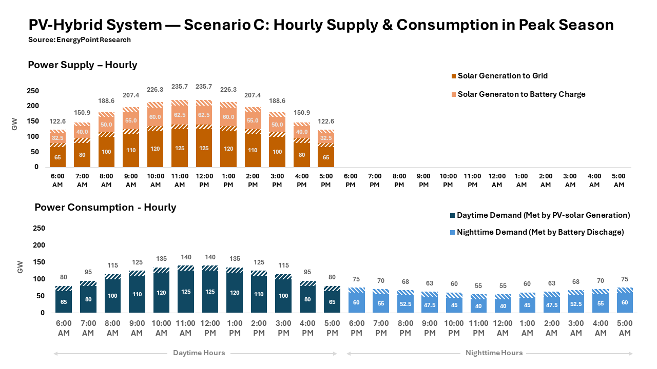 Chart showing the power supply and consumption profiles for a hypothetical PV-hybrid with daily variability during the peak season.